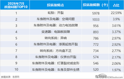 2026年7月国内汽车投诉排行及分析报告