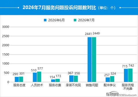 2026年7月国内汽车投诉排行及分析报告