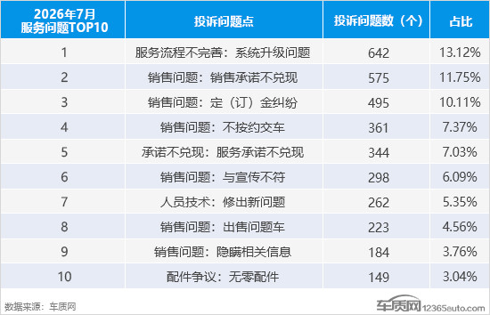 2026年7月国内汽车投诉排行及分析报告