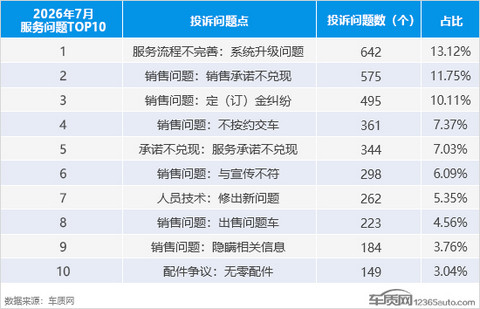 2026年7月国内汽车投诉排行及分析报告