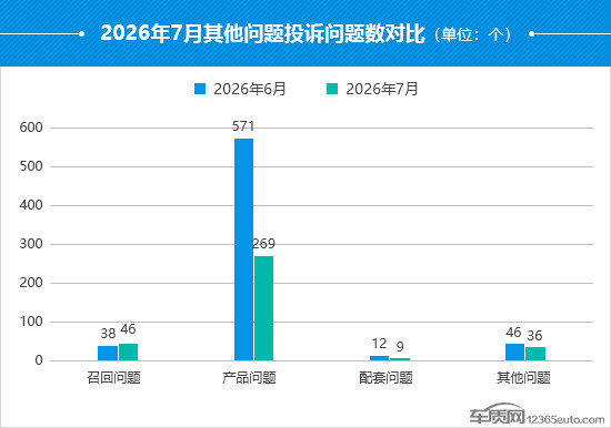2026年7月国内汽车投诉排行及分析报告
