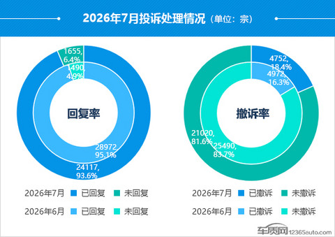2026年7月国内汽车投诉排行及分析报告