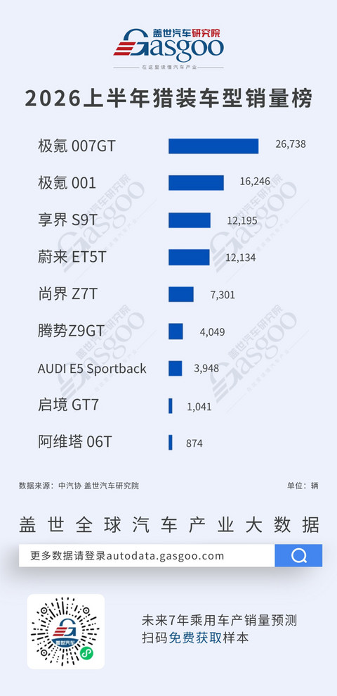 2026年上半年越野/高端/猎装销量榜：自主车企集体上攻，新能源渗透加深丨盖世汽车研究院