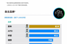 蔚来品牌蝉联2026年度J.D. Power新能源汽车售后服务满意度第一