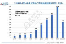 608.5GWh背后：全球电动汽车动力电池竞争进入“中国平台化扩张”时代