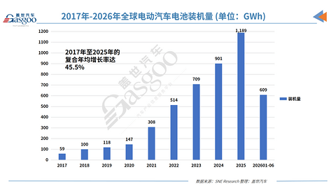 608.5GWh背后：全球电动汽车动力电池竞争进入“中国平台化扩张”时代