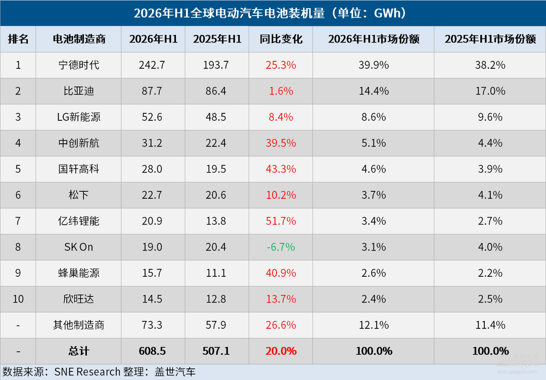 608.5GWh背后：全球电动汽车动力电池竞争进入“中国平台化扩张”时代