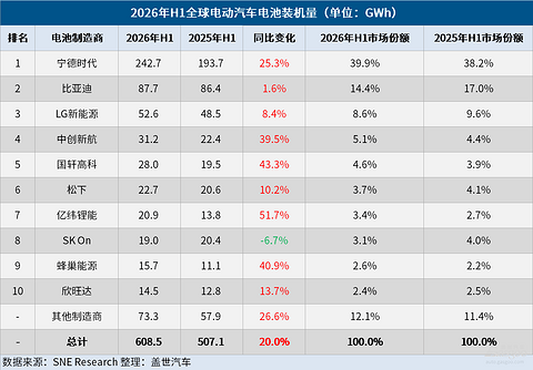 608.5GWh背后：全球电动汽车动力电池竞争进入“中国平台化扩张”时代