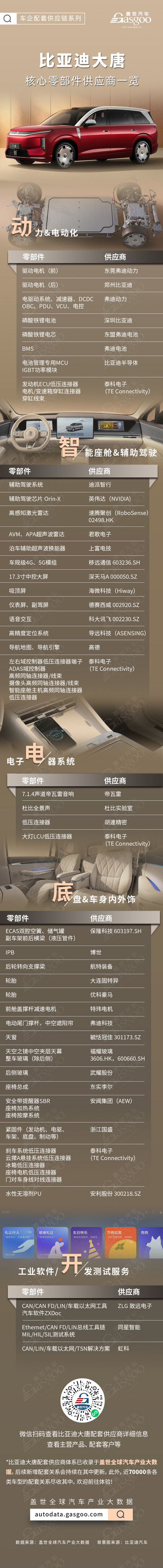 全域1000V+全尺寸旗舰，比亚迪大唐EV核心零部件配套供应商一览