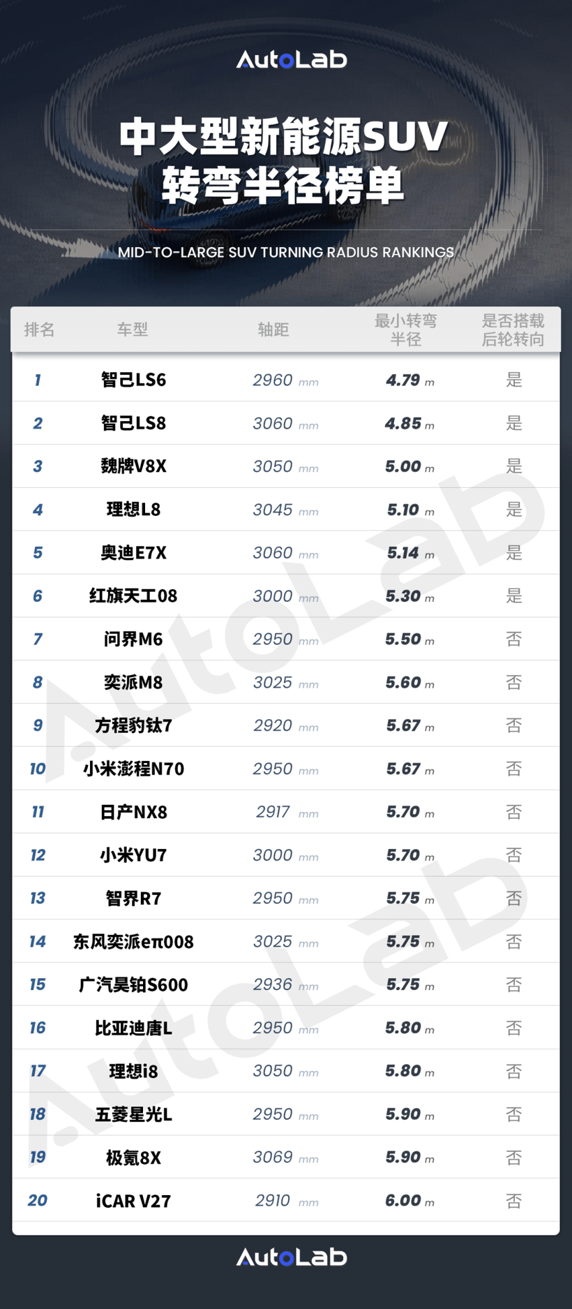 中大型新能源SUV转弯半径榜单：有无后轮转向，差距有多大？