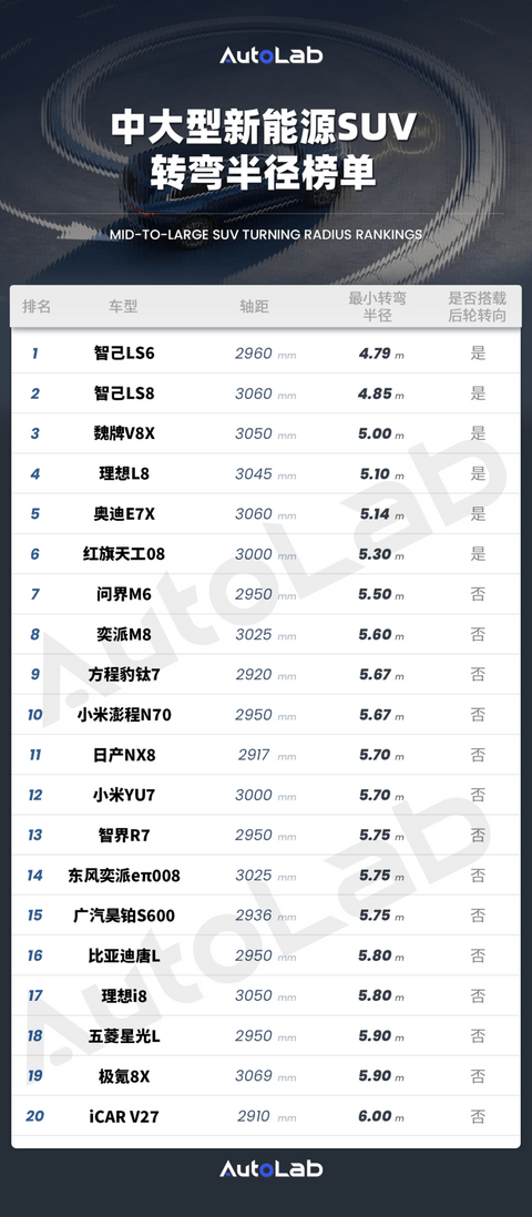 中大型新能源SUV转弯半径榜单：有无后轮转向，差距有多大？