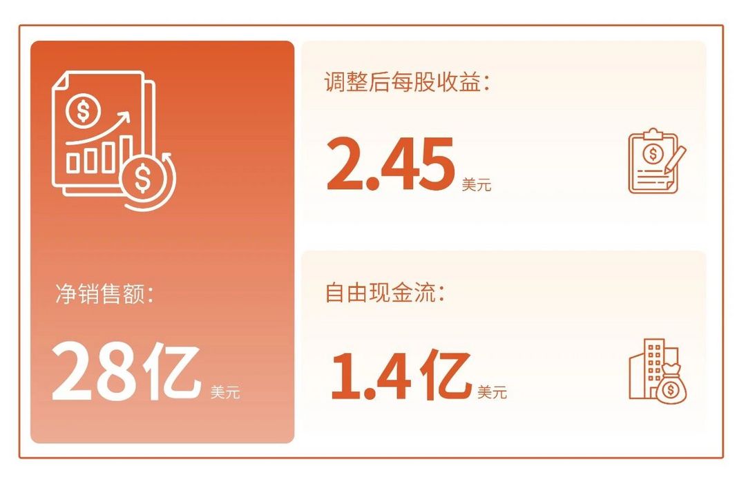 塞拉尼斯2026年第二季度净销售额环比增18%