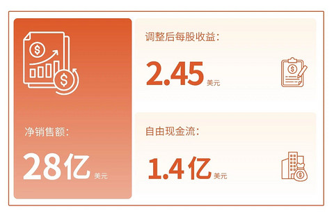 塞拉尼斯2026年第二季度净销售额环比增18%