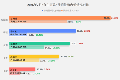 7月自主五强销量复盘，长城位置保得住吗？
