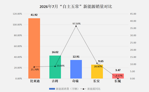 7月自主五强销量复盘，长城位置保得住吗？