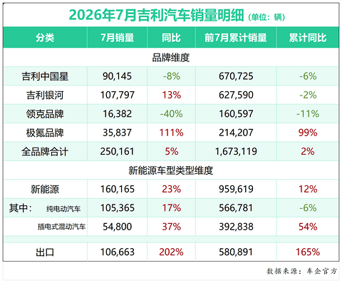 7月自主五强销量复盘，长城位置保得住吗？