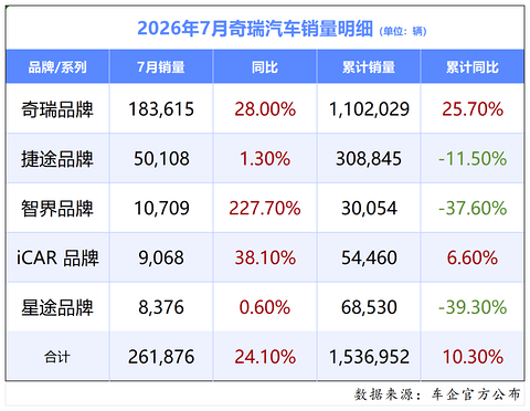 7月自主五强销量复盘，长城位置保得住吗？