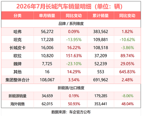 7月自主五强销量复盘，长城位置保得住吗？