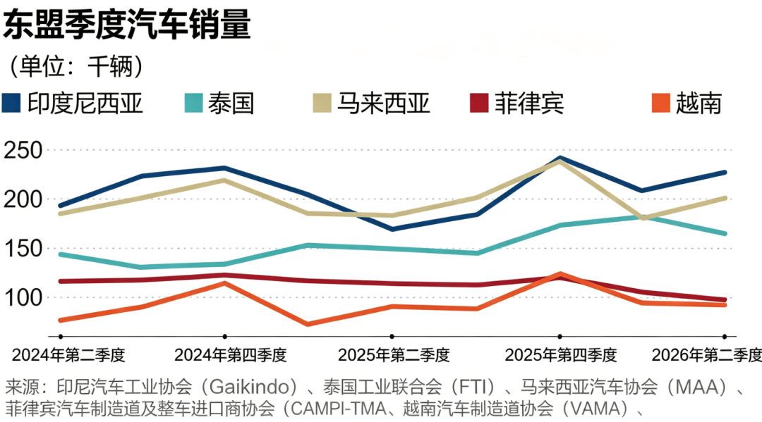 东南亚Q2车市：印尼领衔大涨34%，新加坡EV占比超6成