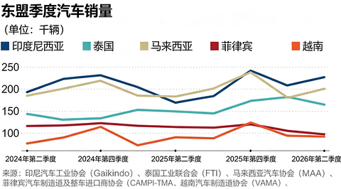 东南亚Q2车市：印尼领衔大涨34%，新加坡EV占比超6成