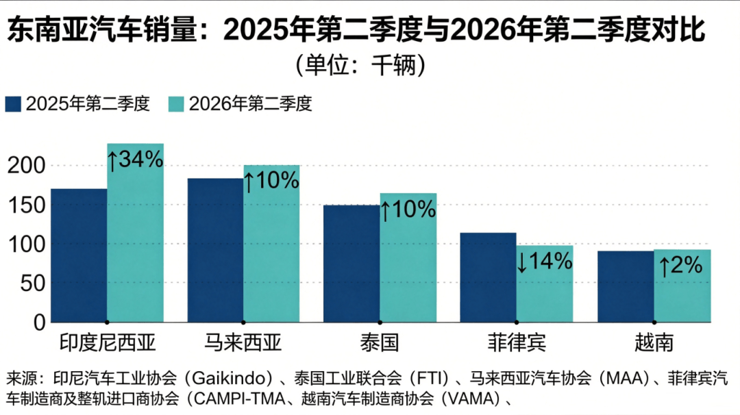 东南亚Q2车市：印尼领衔大涨34%，新加坡EV占比超6成