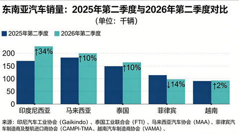 东南亚Q2车市：印尼领衔大涨34%，新加坡EV占比超6成