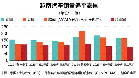 东南亚Q2车市：印尼领衔大涨34%，新加坡EV占比超6成