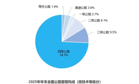 高速收费到期遇上电车大增，养路费缺口怎么办？