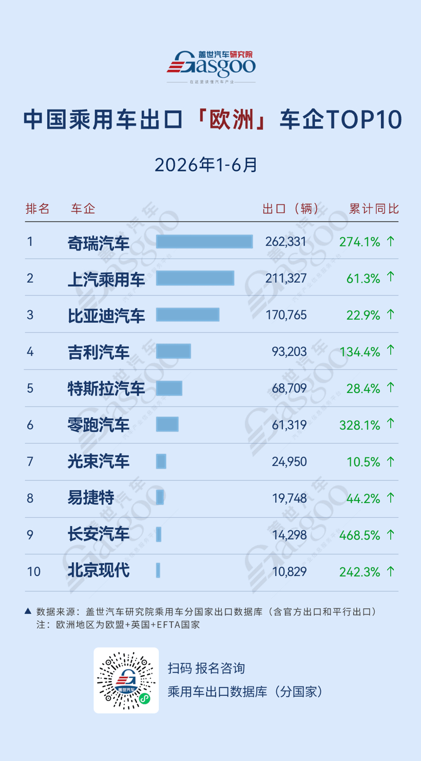 2026年1-6月中国乘用车出海，谁在领航：吉利中南美飙涨445.6%，零跑东南亚暴增302.1%丨盖世汽车研究院
