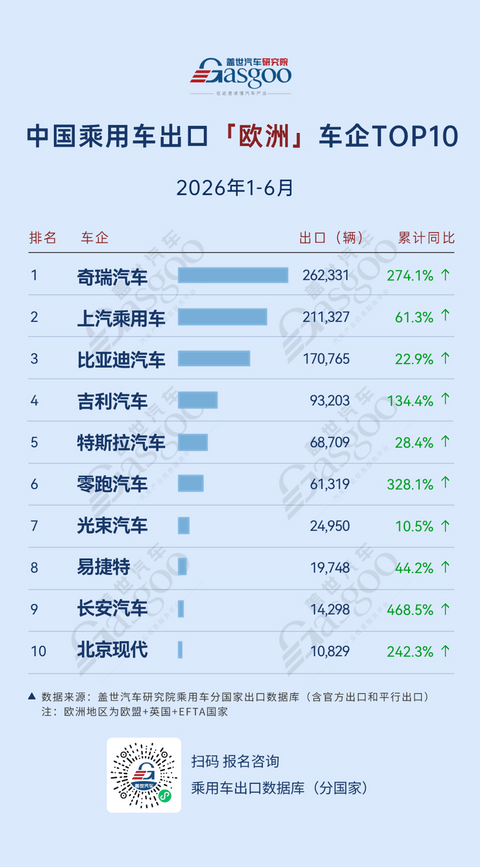 2026年1-6月中国乘用车出海，谁在领航：吉利中南美飙涨445.6%，零跑东南亚暴增302.1%丨盖世汽车研究院