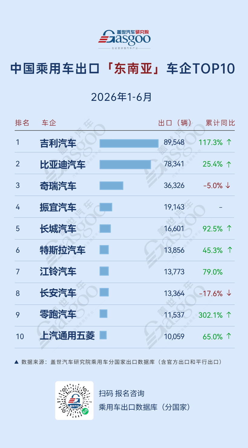 2026年1-6月中国乘用车出海，谁在领航：吉利中南美飙涨445.6%，零跑东南亚暴增302.1%丨盖世汽车研究院