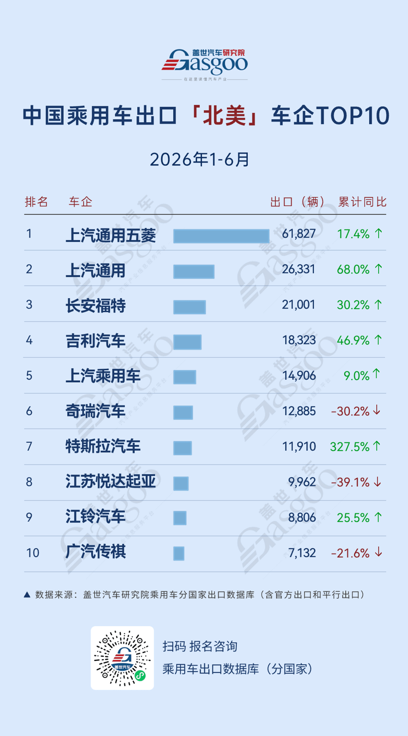 2026年1-6月中国乘用车出海，谁在领航：吉利中南美飙涨445.6%，零跑东南亚暴增302.1%丨盖世汽车研究院