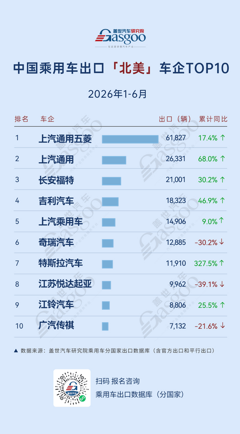 2026年1-6月中国乘用车出海，谁在领航：吉利中南美飙涨445.6%，零跑东南亚暴增302.1%丨盖世汽车研究院