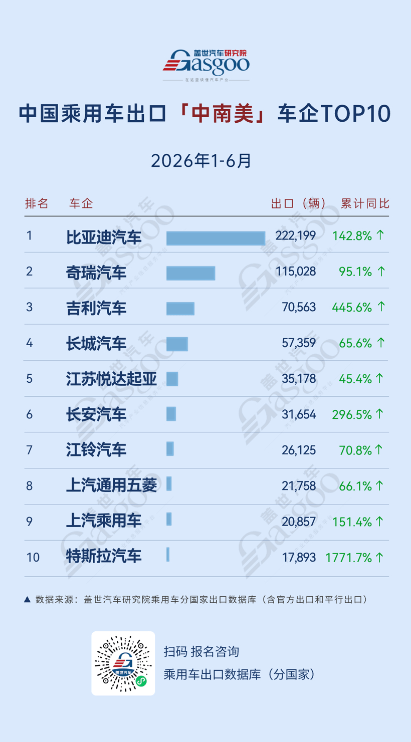 2026年1-6月中国乘用车出海，谁在领航：吉利中南美飙涨445.6%，零跑东南亚暴增302.1%丨盖世汽车研究院