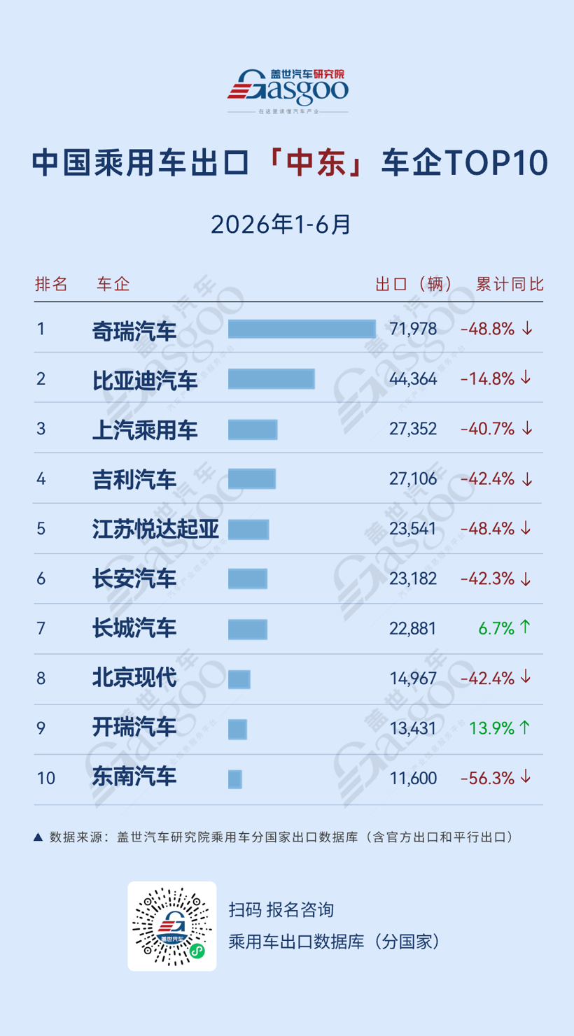 2026年1-6月中国乘用车出海，谁在领航：吉利中南美飙涨445.6%，零跑东南亚暴增302.1%丨盖世汽车研究院