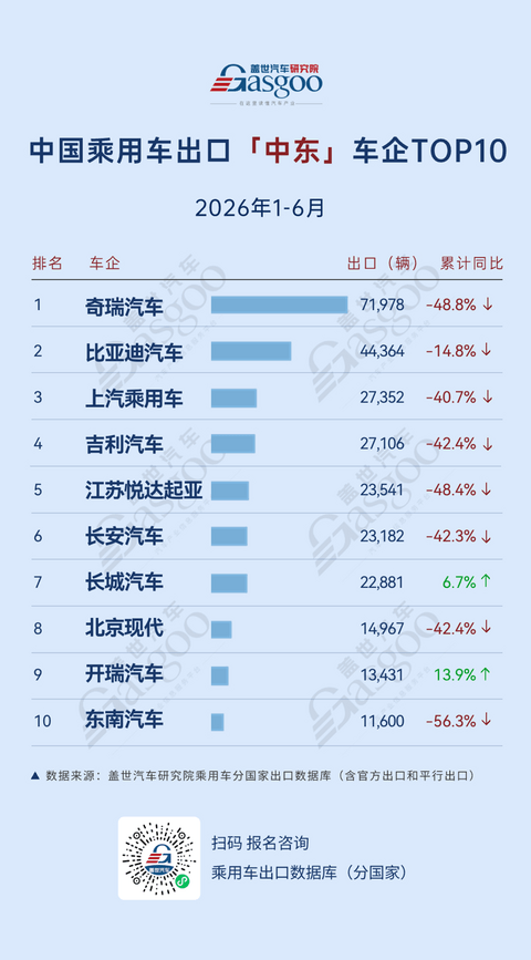 2026年1-6月中国乘用车出海，谁在领航：吉利中南美飙涨445.6%，零跑东南亚暴增302.1%丨盖世汽车研究院