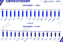 7月保值率全面下滑，谁在逆势坚挺？