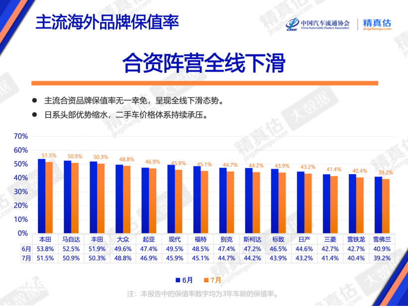 7月保值率全面下滑，谁在逆势坚挺？