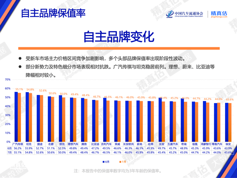 7月保值率全面下滑，谁在逆势坚挺？