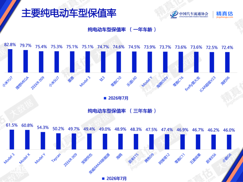 7月保值率全面下滑，谁在逆势坚挺？
