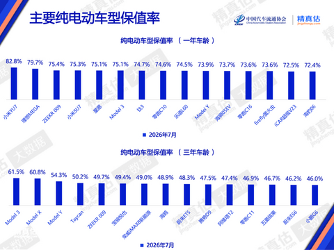 7月保值率全面下滑，谁在逆势坚挺？