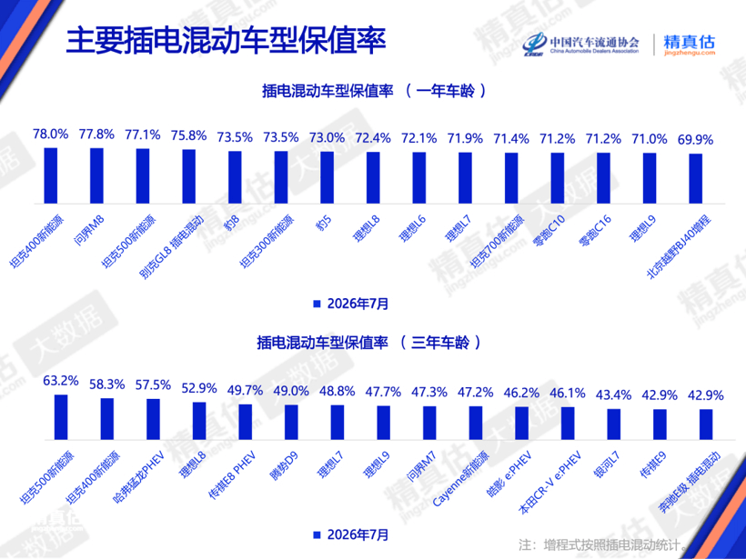 7月保值率全面下滑，谁在逆势坚挺？