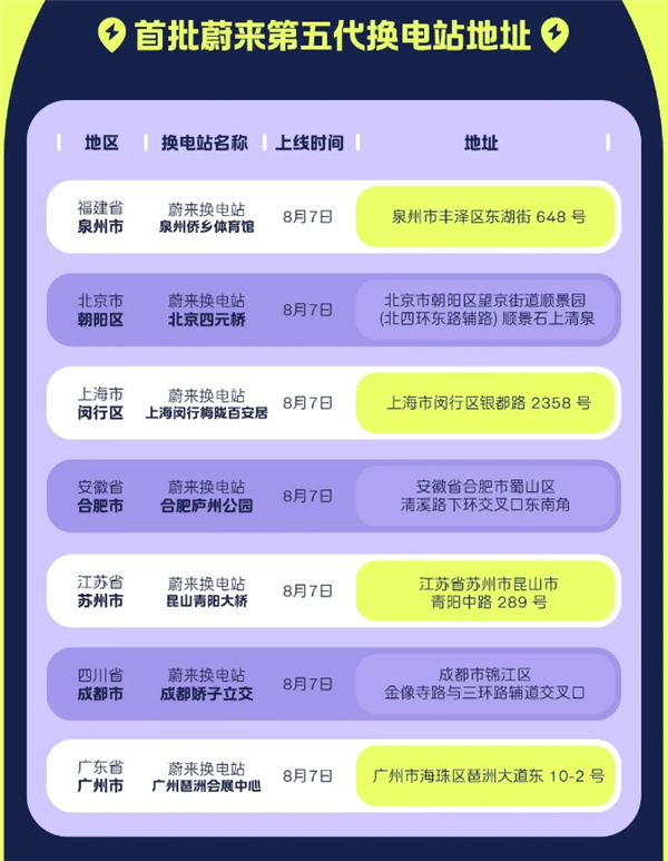 蔚来首批第五代换电站上线:萤火虫终于可以换电池了