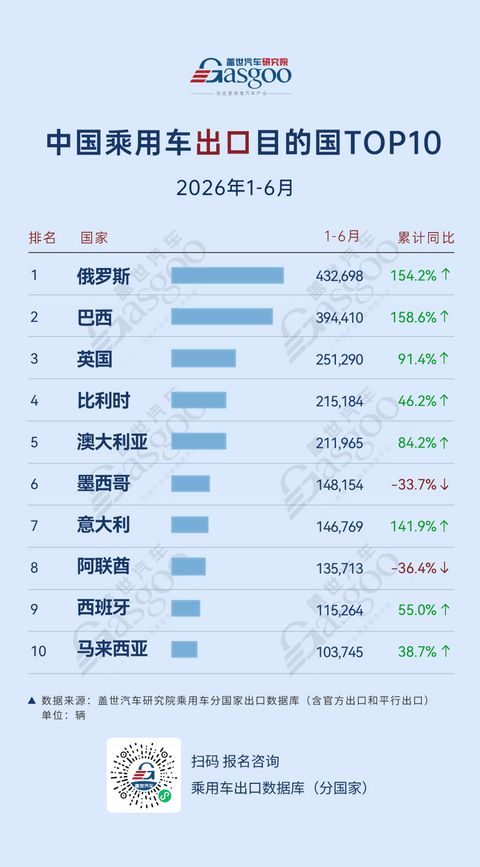 2026年1-6月中国乘用车出口到哪了：欧洲崛起，新能源加速全球布局丨盖世汽车研究院