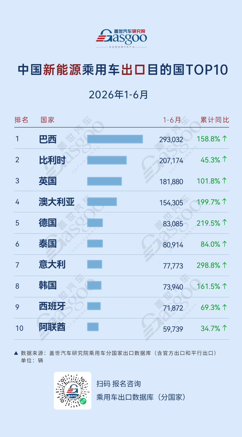 2026年1-6月中国乘用车出口到哪了：欧洲崛起，新能源加速全球布局丨盖世汽车研究院