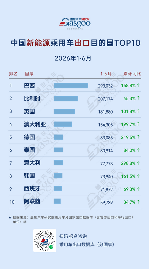 2026年1-6月中国乘用车出口到哪了：欧洲崛起，新能源加速全球布局丨盖世汽车研究院