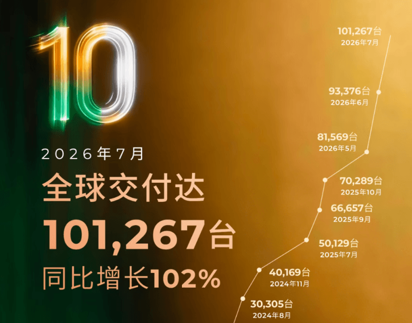 7月卖了147万辆！新能源车正在成为“大多数”’
