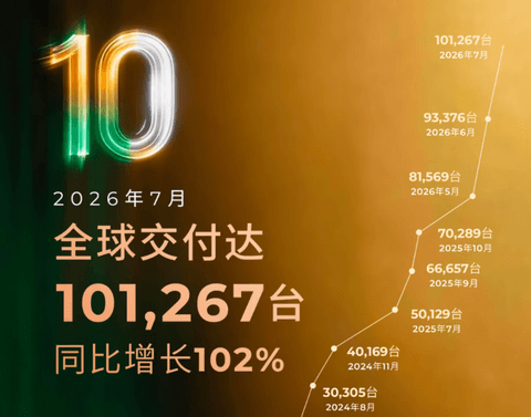 7月卖了147万辆！新能源车正在成为“大多数”’