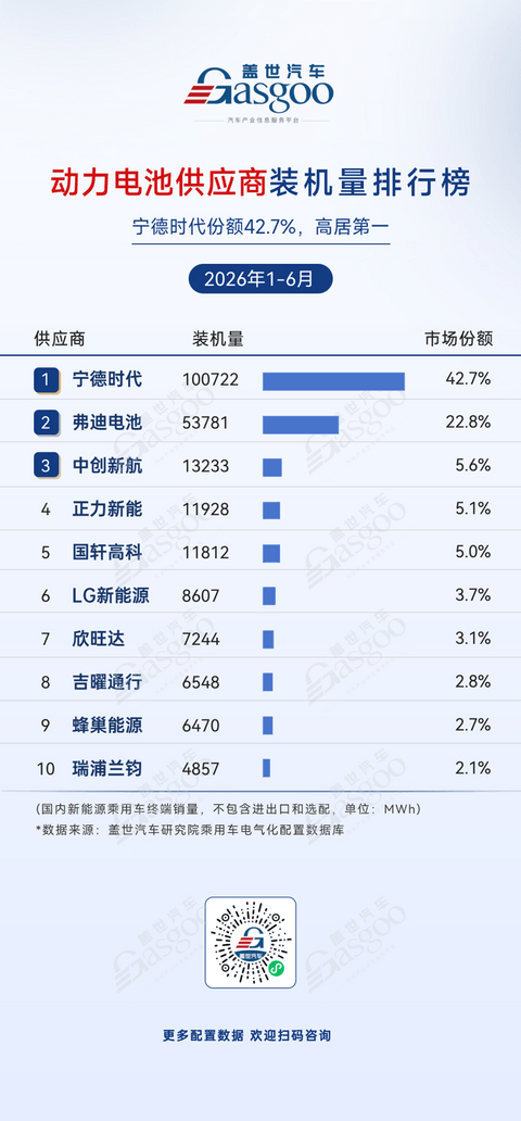2026年上半年电气化供应商装机量排行榜：头部高度集中，车企自制持续渗透丨盖世汽车研究院