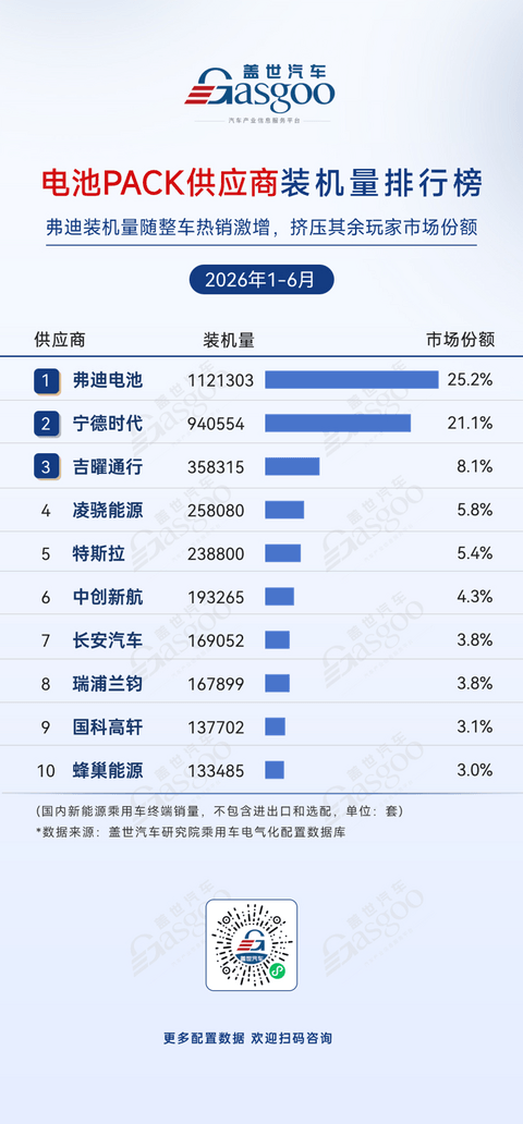 2026年上半年电气化供应商装机量排行榜：头部高度集中，车企自制持续渗透丨盖世汽车研究院